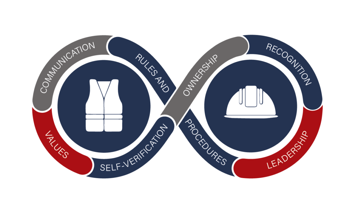 Components of Next's safety culture.